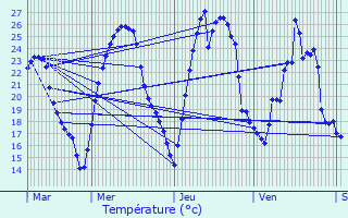 Graphique des tempratures prvues pour La Verpillire