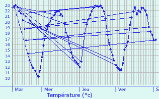 Graphique des tempratures prvues pour Mazerolles