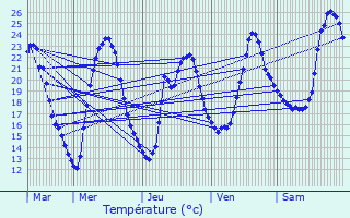 Graphique des tempratures prvues pour Valeuil