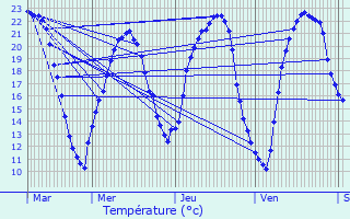 Graphique des tempratures prvues pour Pleumartin