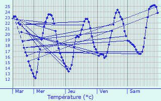 Graphique des tempratures prvues pour Mareuil