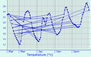 Graphique des tempratures prvues pour Coulaures