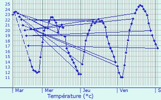 Graphique des tempratures prvues pour La Wantzenau