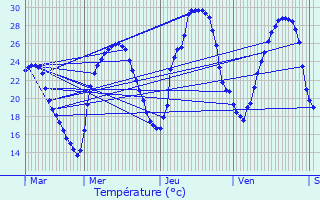Graphique des tempratures prvues pour Montalzat