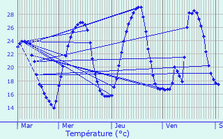 Graphique des tempratures prvues pour Mirmande