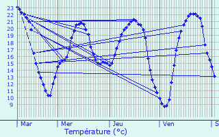 Graphique des tempratures prvues pour Ternay