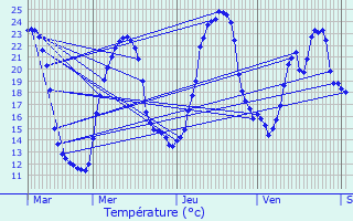 Graphique des tempratures prvues pour Vnrand