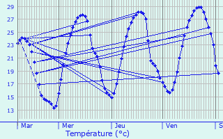 Graphique des tempratures prvues pour Idron-Ousse-Sendets