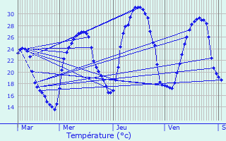 Graphique des tempratures prvues pour Verfeil