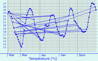 Graphique des tempratures prvues pour Chantrac