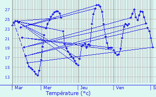 Graphique des tempratures prvues pour Condat