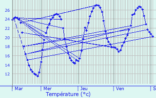 Graphique des tempratures prvues pour Eygurande-et-Gardedeuil
