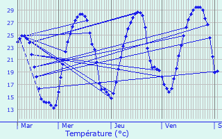 Graphique des tempratures prvues pour Lescar