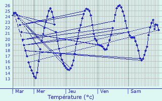 Graphique des tempratures prvues pour Saint-Martial-de-Vitaterne