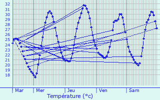 Graphique des tempratures prvues pour Fonsorbes