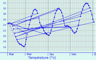 Graphique des tempratures prvues pour Lesperon