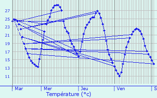 Graphique des tempratures prvues pour Vedne