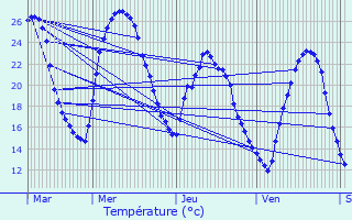 Graphique des tempratures prvues pour Villeveyrac