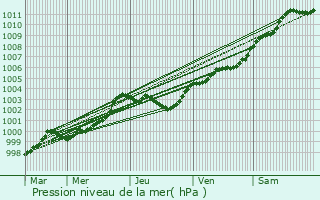 Graphe de la pression atmosphrique prvue pour Trguidel