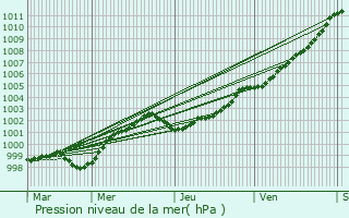 Graphe de la pression atmosphrique prvue pour Rosporden