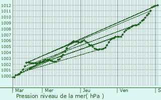 Graphe de la pression atmosphrique prvue pour Cahagnolles