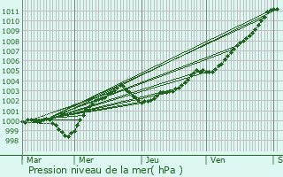 Graphe de la pression atmosphrique prvue pour Riantec
