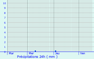 Graphique des précipitations prvues pour Terme Vigliatore