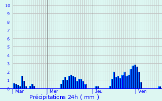 Graphique des précipitations prvues pour Cabezn de la Sal