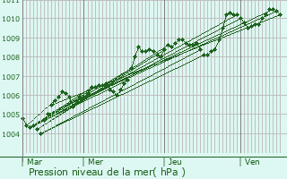 Graphe de la pression atmosphrique prvue pour Alaior