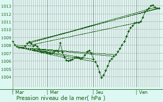 Graphe de la pression atmosphrique prvue pour Terme Vigliatore