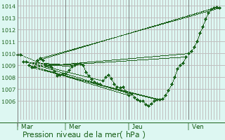 Graphe de la pression atmosphrique prvue pour Massa Lubrense