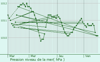 Graphe de la pression atmosphrique prvue pour Riesa