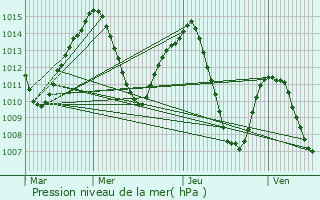 Graphe de la pression atmosphrique prvue pour Ciudad Real