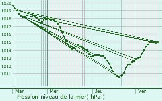 Graphe de la pression atmosphrique prvue pour Vinars