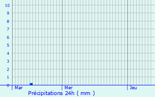 Graphique des précipitations prvues pour Sainte-Catherine