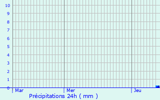 Graphique des précipitations prvues pour Oberkotzau