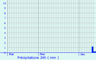 Graphique des précipitations prvues pour Bonnefamille