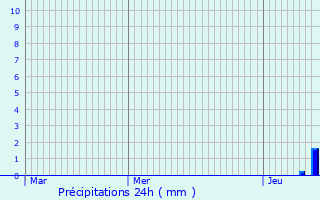 Graphique des précipitations prvues pour Villi-Morgon