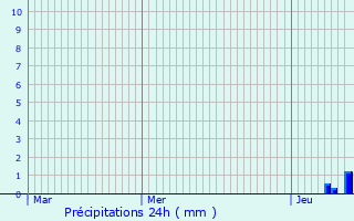 Graphique des précipitations prvues pour Rivolet