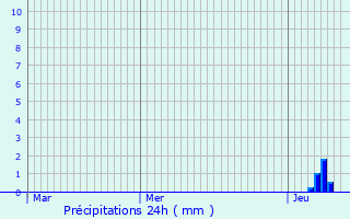 Graphique des précipitations prvues pour Auriac-l