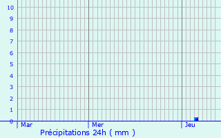 Graphique des précipitations prvues pour Agons