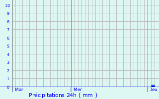 Graphique des précipitations prvues pour Montvalent