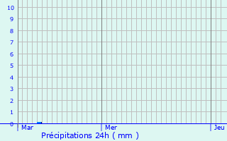 Graphique des précipitations prvues pour Marigny-Brizay