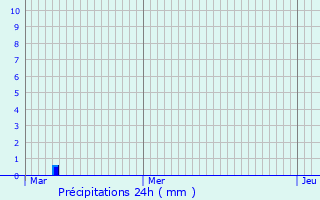 Graphique des précipitations prvues pour Pia