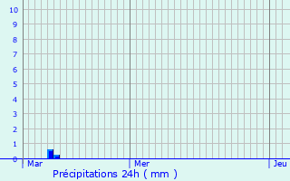 Graphique des précipitations prvues pour Scorb-Clairvaux