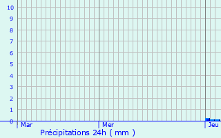 Graphique des précipitations prvues pour Saint-Antoine-de-Ficalba