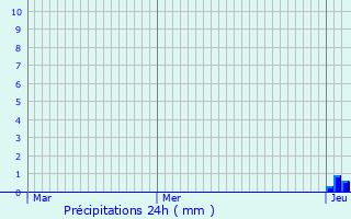 Graphique des précipitations prvues pour Rodez