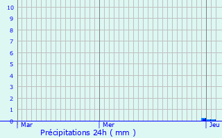 Graphique des précipitations prvues pour Saint-Barthlmy-d