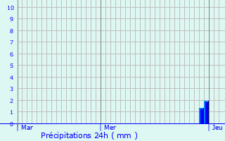 Graphique des précipitations prvues pour Uster / Kirch-Uster