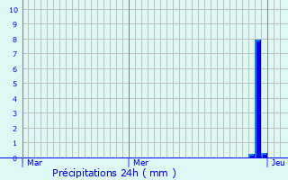 Graphique des précipitations prvues pour Thalwil